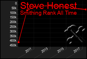 Total Graph of Steve Honest