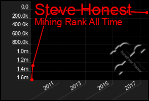 Total Graph of Steve Honest