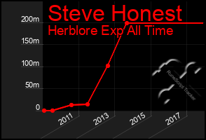 Total Graph of Steve Honest