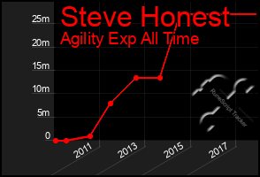 Total Graph of Steve Honest