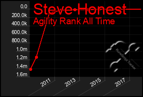 Total Graph of Steve Honest