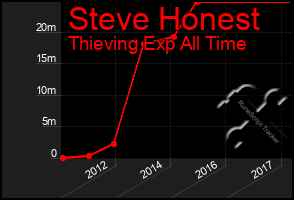 Total Graph of Steve Honest