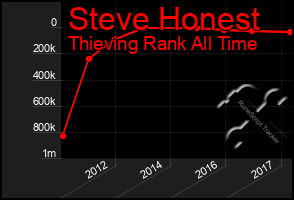 Total Graph of Steve Honest