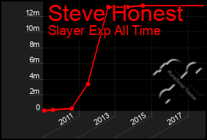 Total Graph of Steve Honest