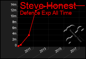 Total Graph of Steve Honest