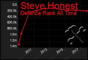 Total Graph of Steve Honest