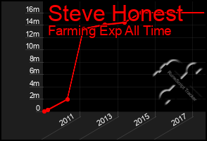 Total Graph of Steve Honest