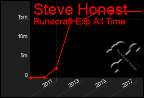 Total Graph of Steve Honest