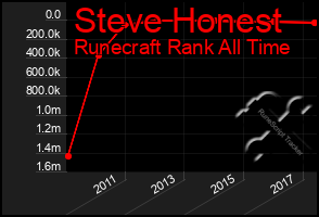 Total Graph of Steve Honest