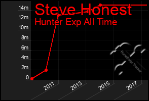 Total Graph of Steve Honest