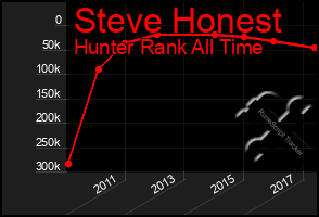 Total Graph of Steve Honest