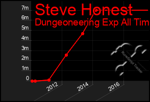 Total Graph of Steve Honest