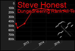 Total Graph of Steve Honest