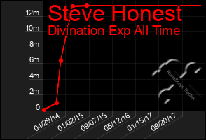 Total Graph of Steve Honest