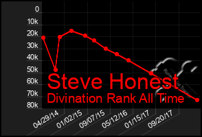 Total Graph of Steve Honest