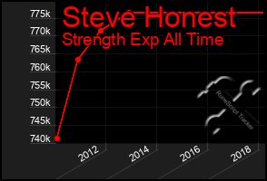 Total Graph of Steve Honest