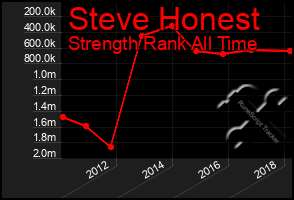 Total Graph of Steve Honest