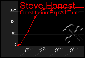 Total Graph of Steve Honest