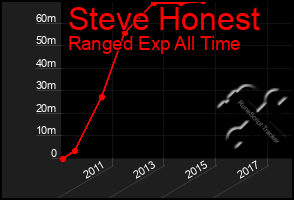 Total Graph of Steve Honest