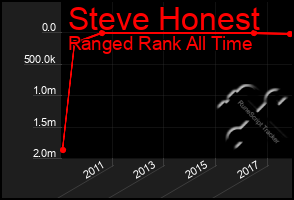 Total Graph of Steve Honest