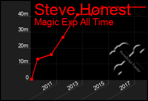 Total Graph of Steve Honest