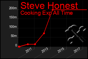 Total Graph of Steve Honest