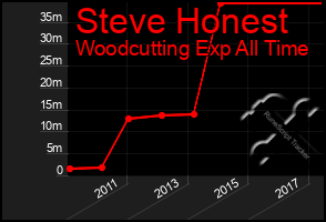 Total Graph of Steve Honest