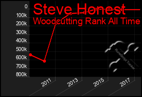 Total Graph of Steve Honest