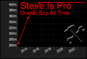 Total Graph of Steve Is Pro