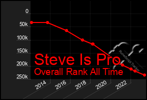 Total Graph of Steve Is Pro