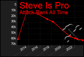 Total Graph of Steve Is Pro