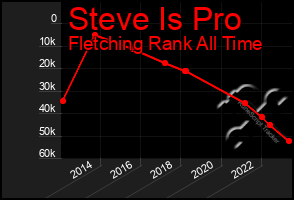 Total Graph of Steve Is Pro