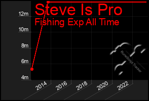 Total Graph of Steve Is Pro