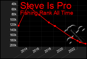 Total Graph of Steve Is Pro