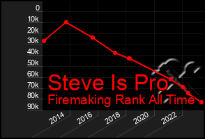 Total Graph of Steve Is Pro