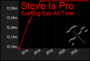 Total Graph of Steve Is Pro