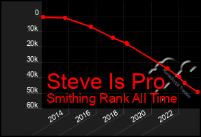 Total Graph of Steve Is Pro