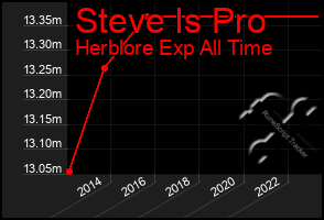 Total Graph of Steve Is Pro