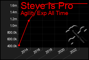 Total Graph of Steve Is Pro