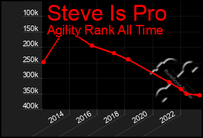 Total Graph of Steve Is Pro