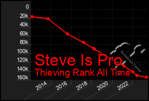 Total Graph of Steve Is Pro