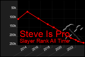 Total Graph of Steve Is Pro