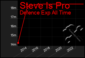 Total Graph of Steve Is Pro