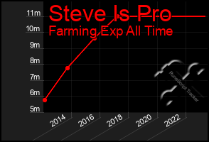 Total Graph of Steve Is Pro