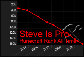 Total Graph of Steve Is Pro