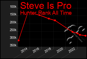 Total Graph of Steve Is Pro