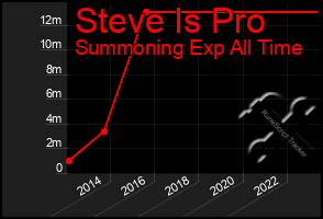 Total Graph of Steve Is Pro