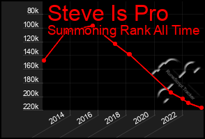 Total Graph of Steve Is Pro