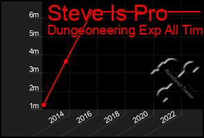 Total Graph of Steve Is Pro