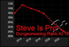 Total Graph of Steve Is Pro